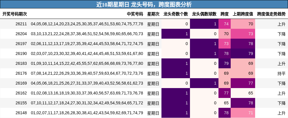 近10期星期日 龙头号码，跨度图表分析
