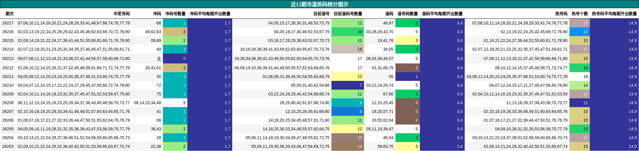 近15期冷温热码统计图示