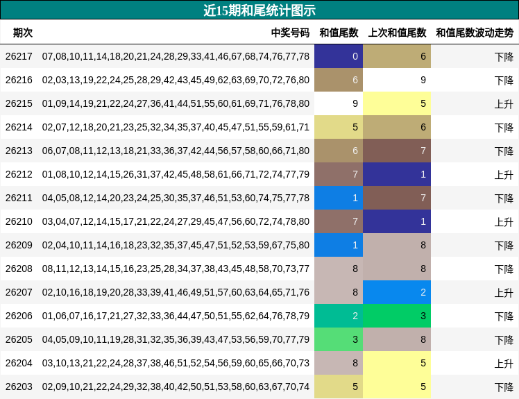 近15期和尾统计图示