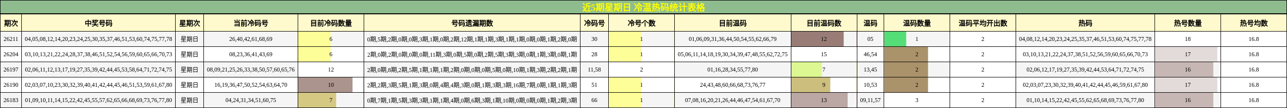 近5期星期日 冷温热码统计表格