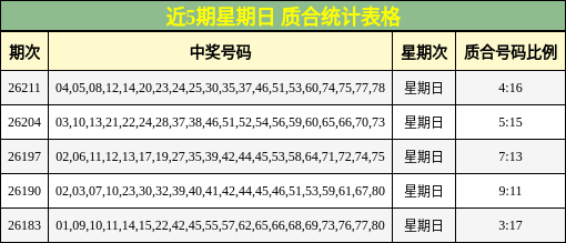 近5期星期日 质合统计表格