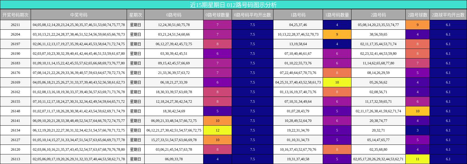 近15期星期日 012路号码图示分析
