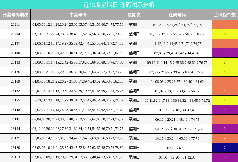 近15期星期日 连码图示分析