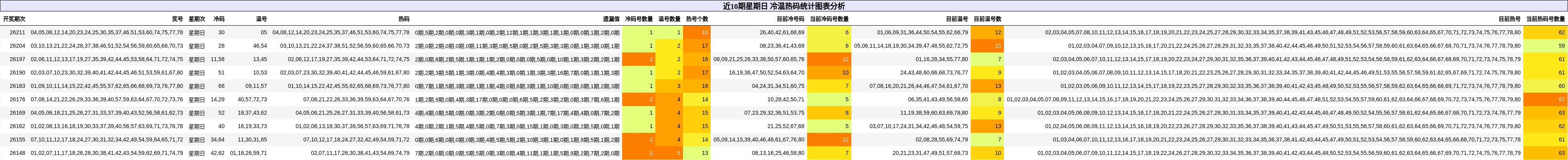 近10期星期日 冷温热码统计图表分析
