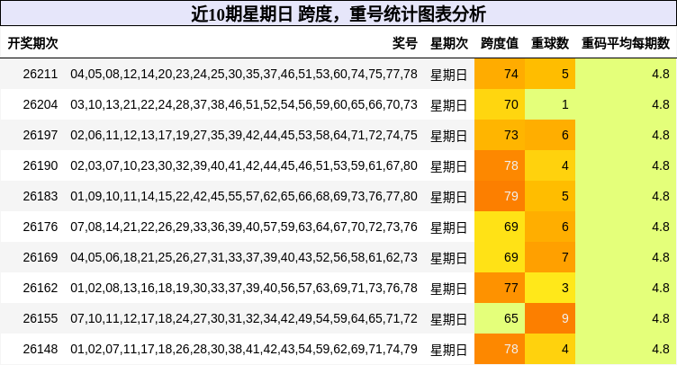 近10期星期日 跨度,重号统计图表分析