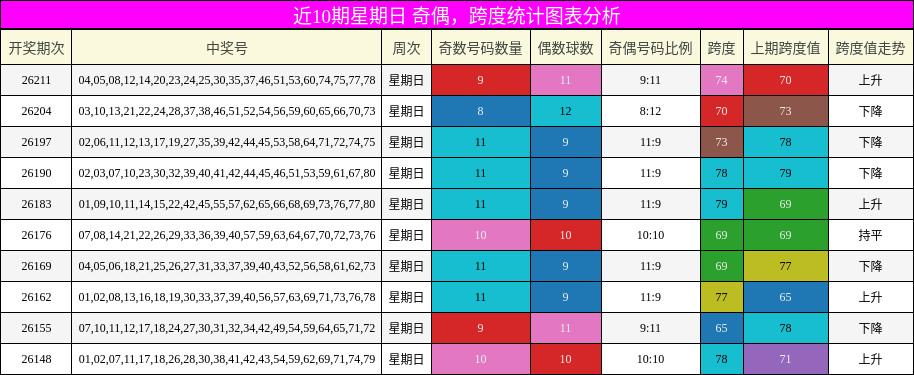 奇偶分析，跨度分析