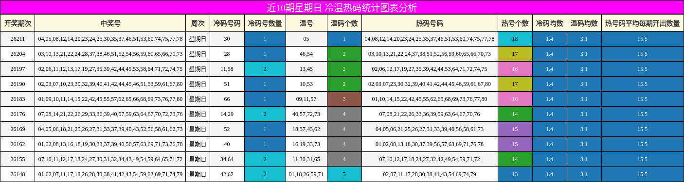 冷温热码分析