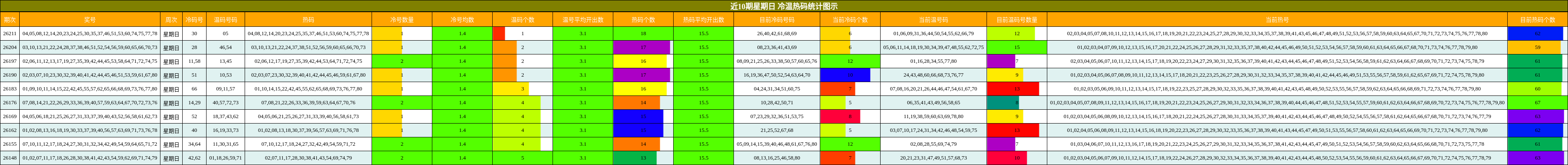 近10期星期日 冷温热码统计图示