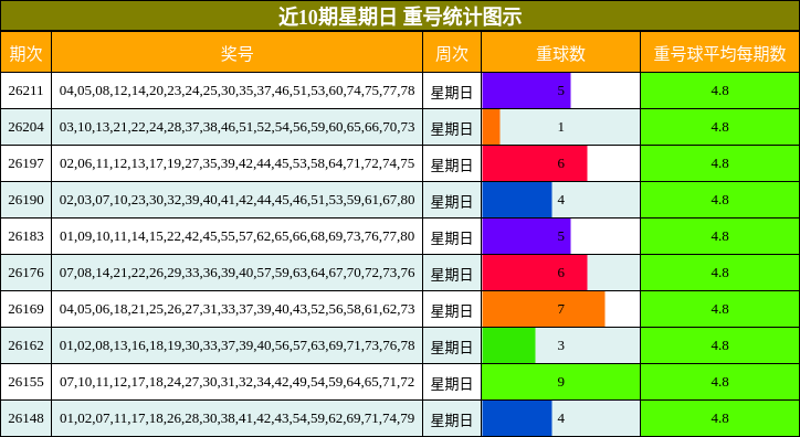 近10期星期日 重号统计图示
