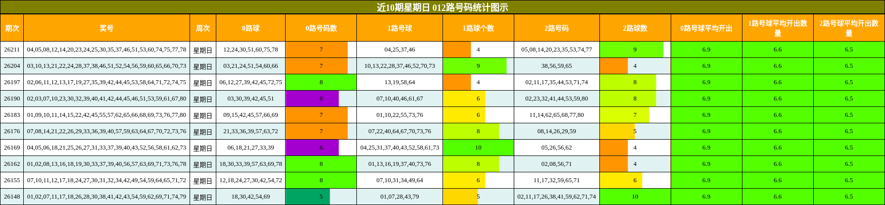 近10期星期日 012路号码统计图示