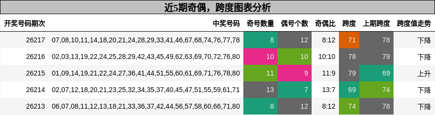 奇偶分析，跨度分析