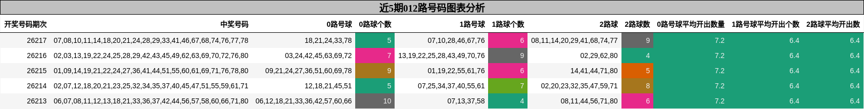 012路号码分析