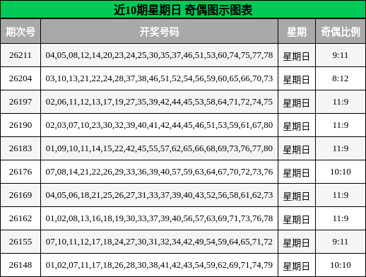 近10期星期日 奇偶图示图表