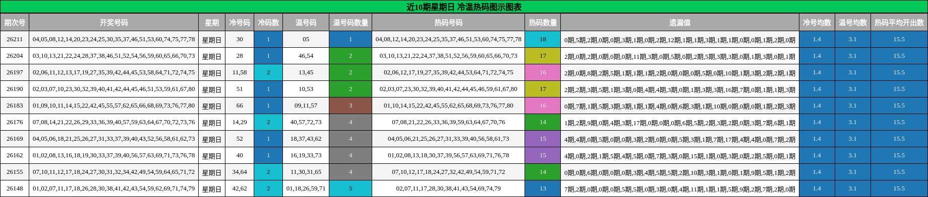 近10期星期日 冷温热码图示图表
