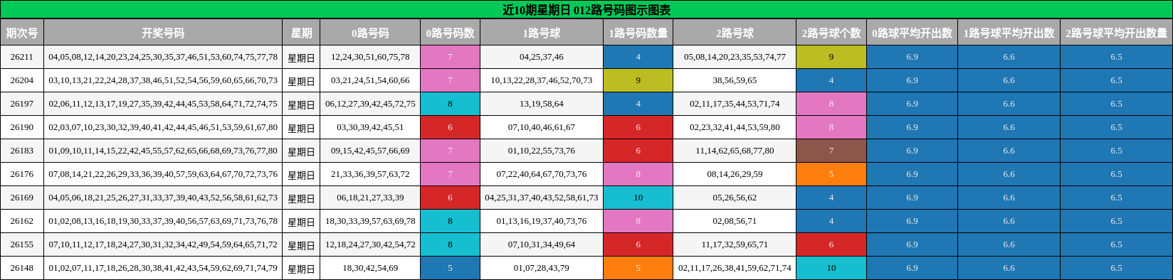 近10期星期日 012路号码分析