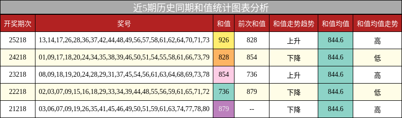 和值分析