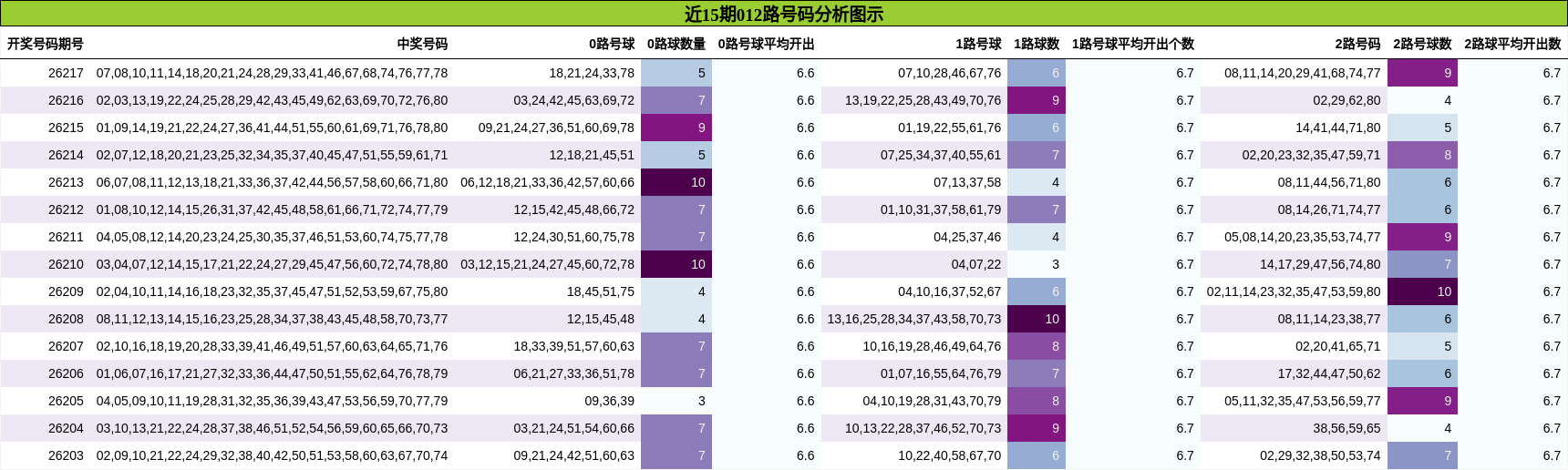 012路号码分析