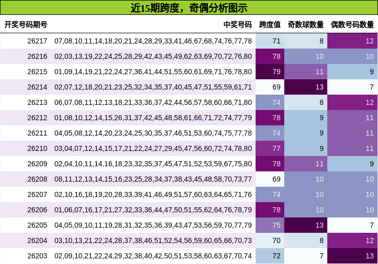 跨度分析，奇偶分析