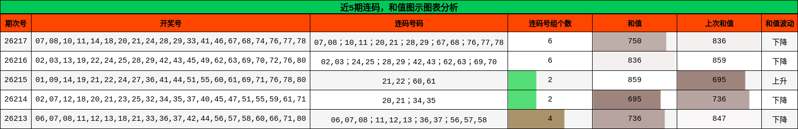 近5期连码,和值图示图表分析