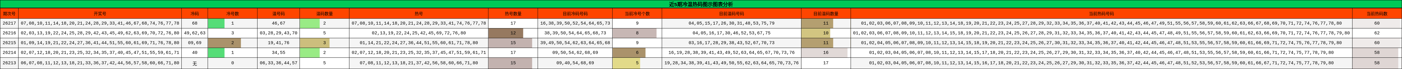 近5期冷温热码图示图表分析
