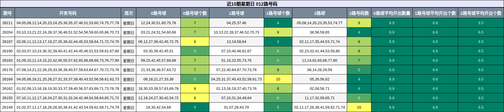 近10期星期日 012路号码