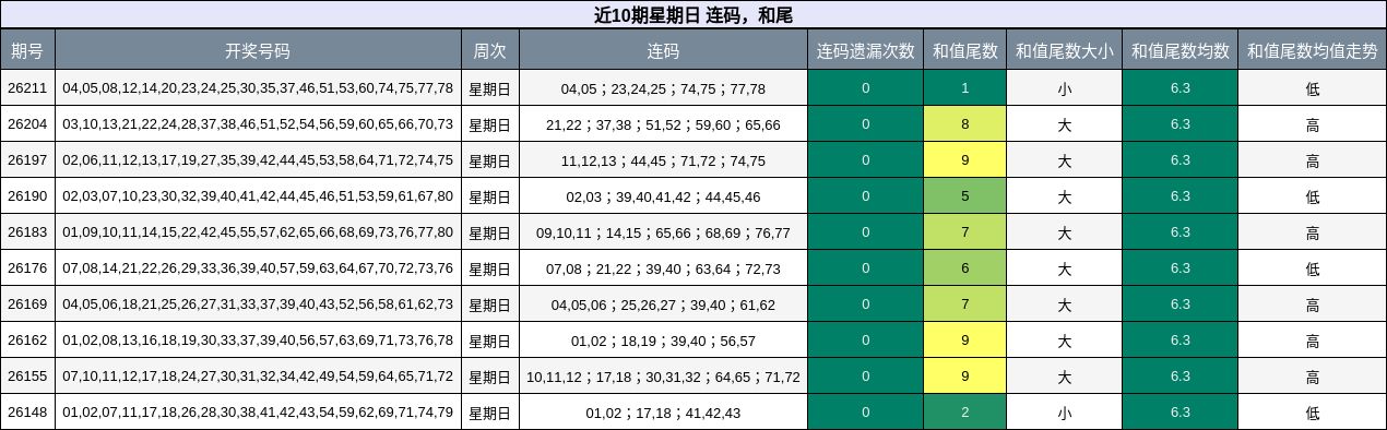 近10期星期日 连码,和尾