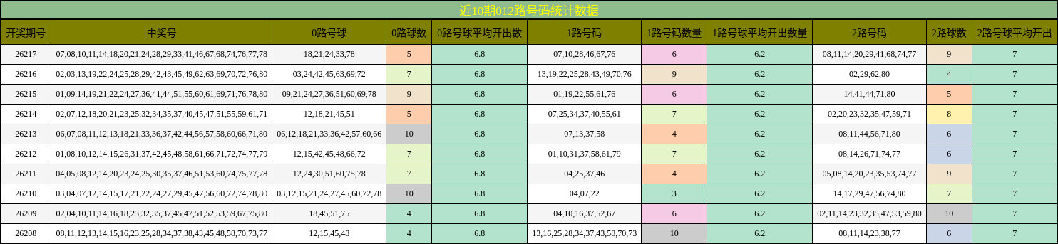 012路号码分析