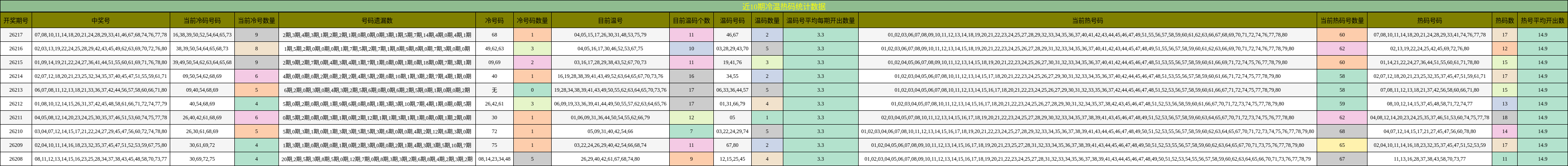 冷温热码分析