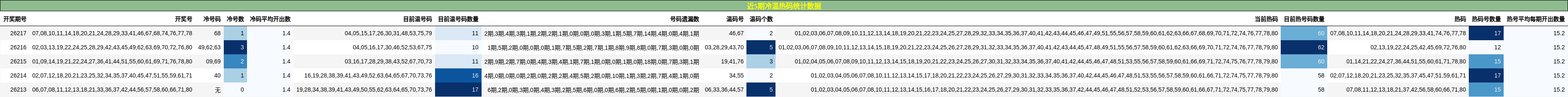 冷温热码分析