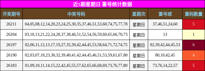 近5期星期日 重号统计数据