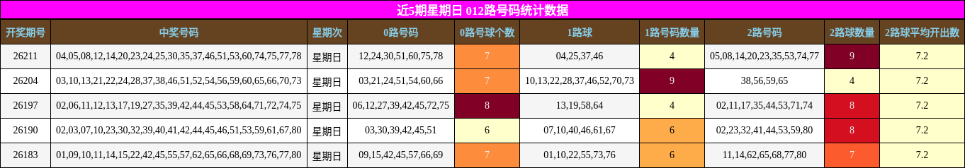 近5期星期日 012路号码统计数据