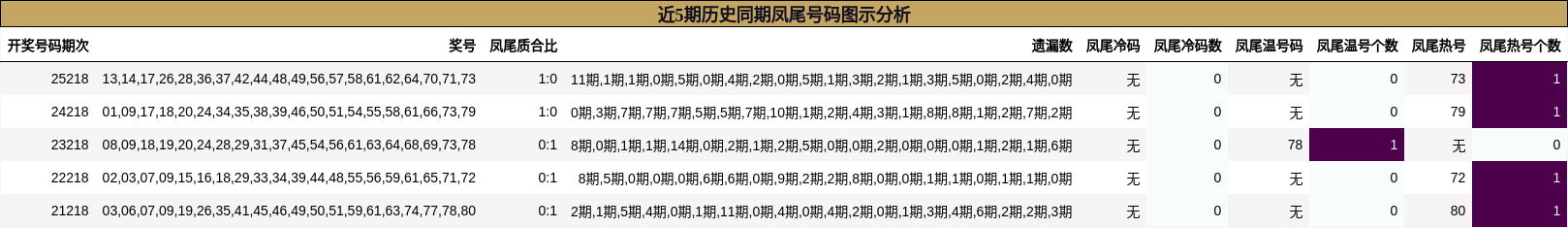 近5期历史同期凤尾号码图示分析