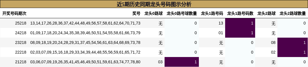 近5期历史同期龙头号码图示分析