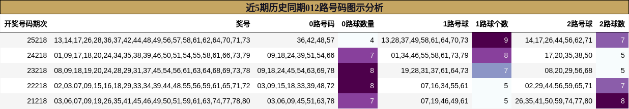 近5期历史同期012路号码图示分析