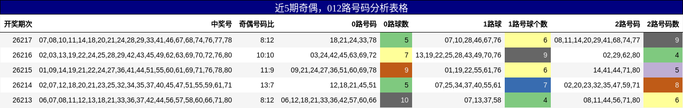 奇偶分析，012路号码分析