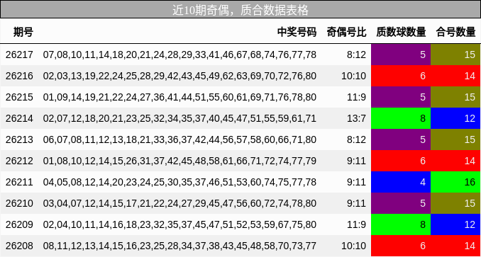近10期奇偶,质合数据表格