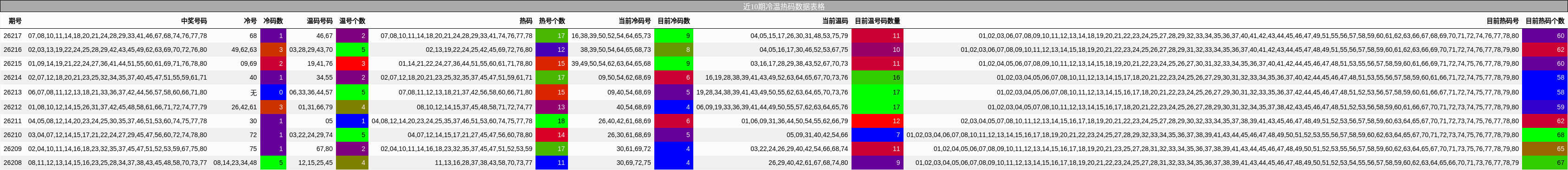 近10期冷温热码数据表格