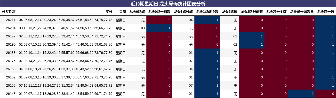 近10期星期日 龙头号码统计图表分析