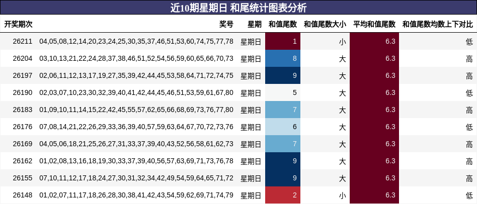 近10期星期日 和尾统计图表分析