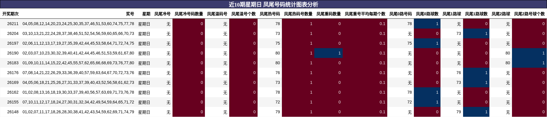 近10期星期日 凤尾号码统计图表分析