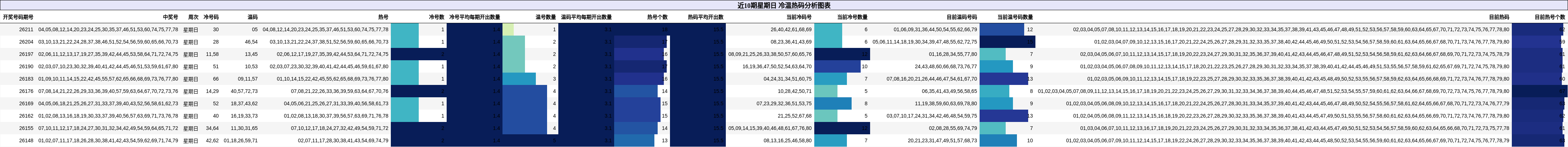 近10期星期日 冷温热码分析图表