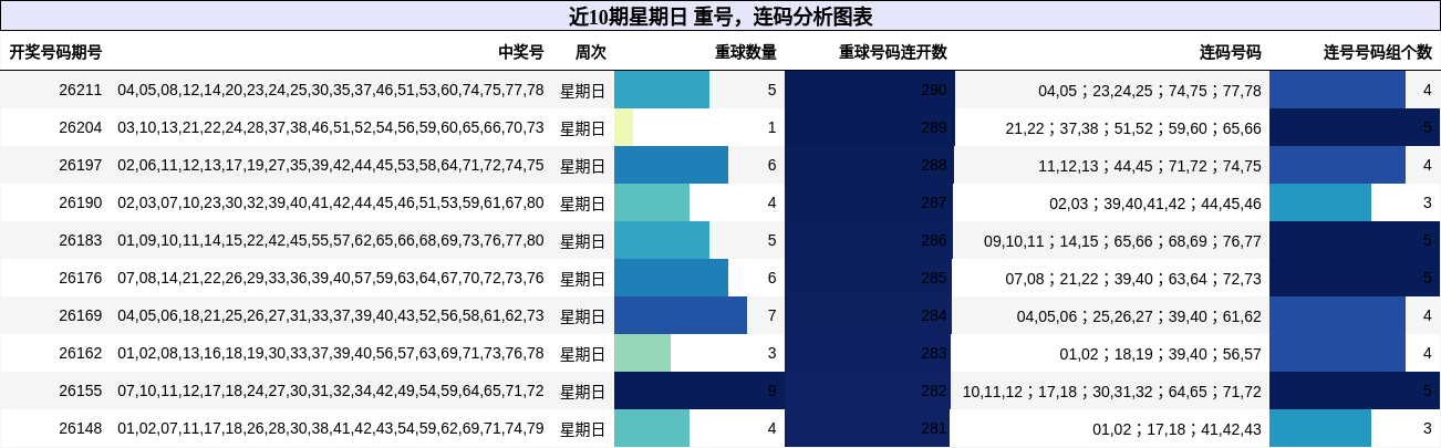 近10期星期日 重号,连码分析图表