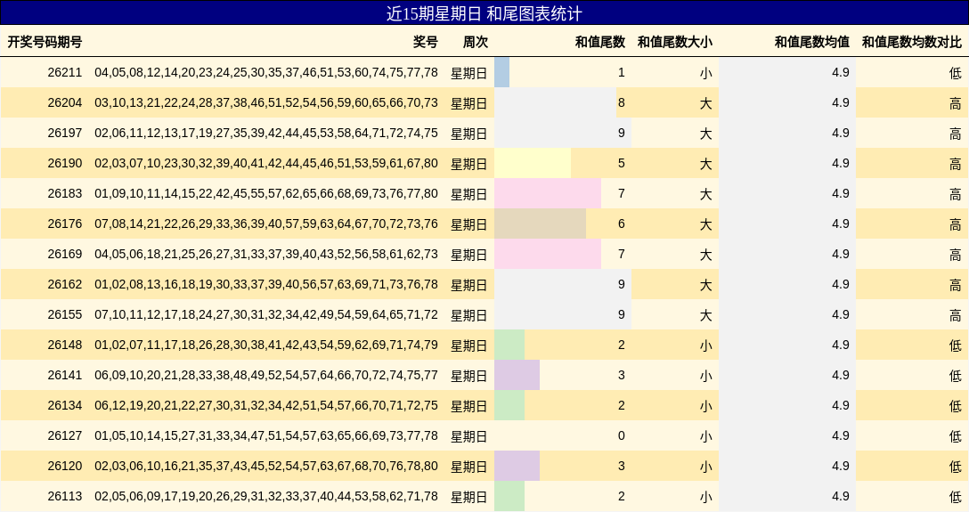 近15期星期日 和尾图表统计