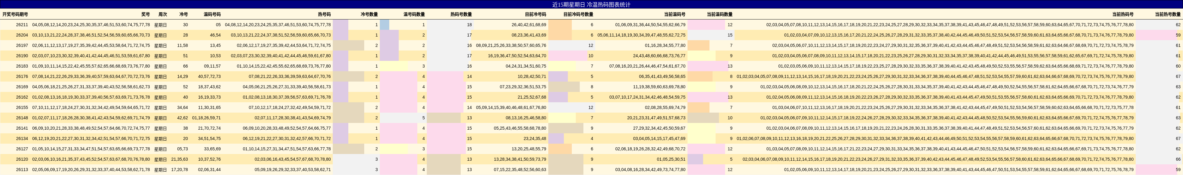 近15期星期日 冷温热码图表统计