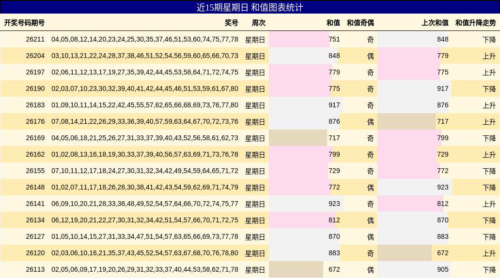 近15期星期日 和值图表统计