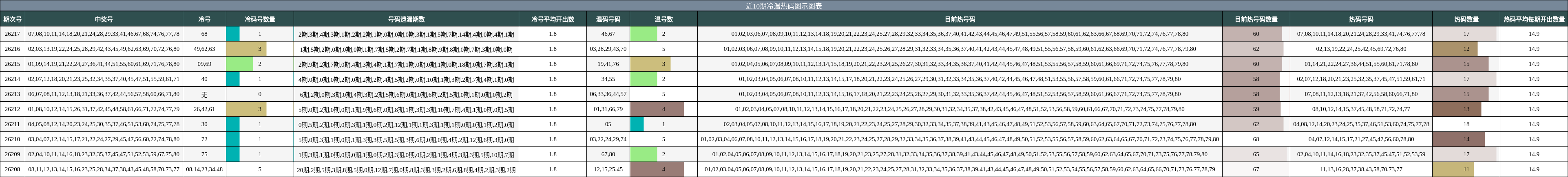 近10期冷温热码图示图表