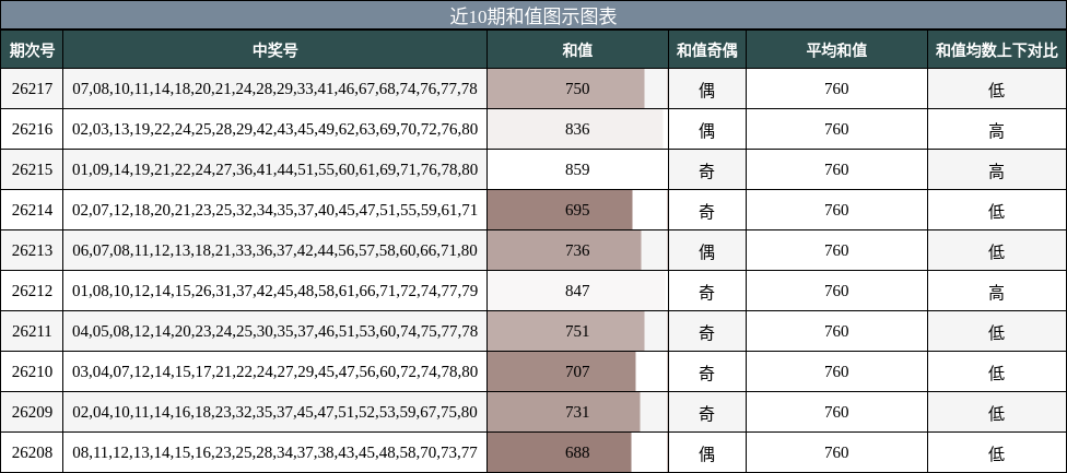 近10期和值图示图表