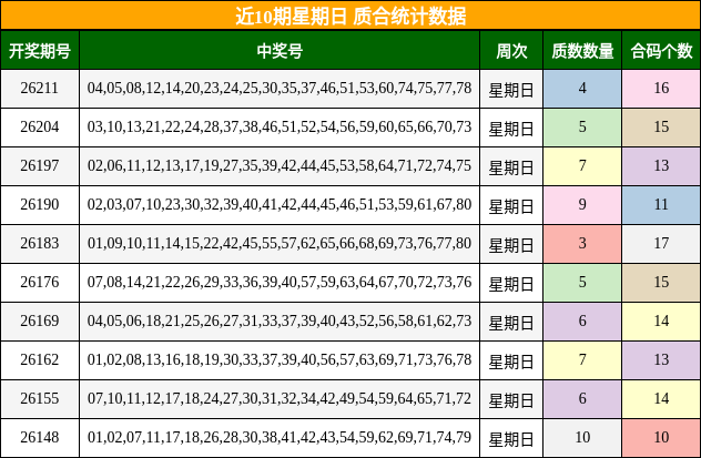 近10期星期日 质合统计数据