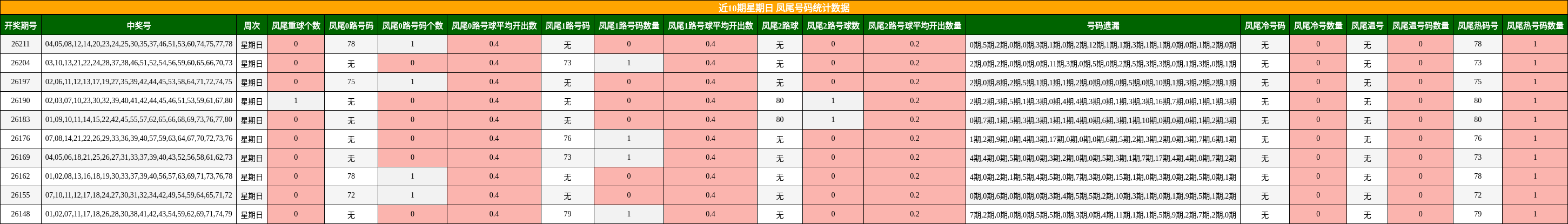 近10期星期日 凤尾号码统计数据
