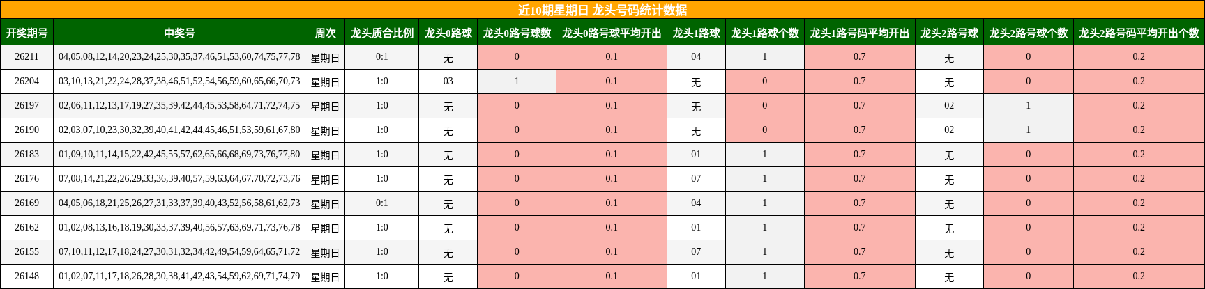 近10期星期日 龙头号码统计数据